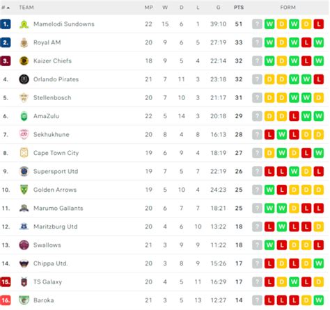 dstv premiership results today 2022|dstv log table 2022 2023.